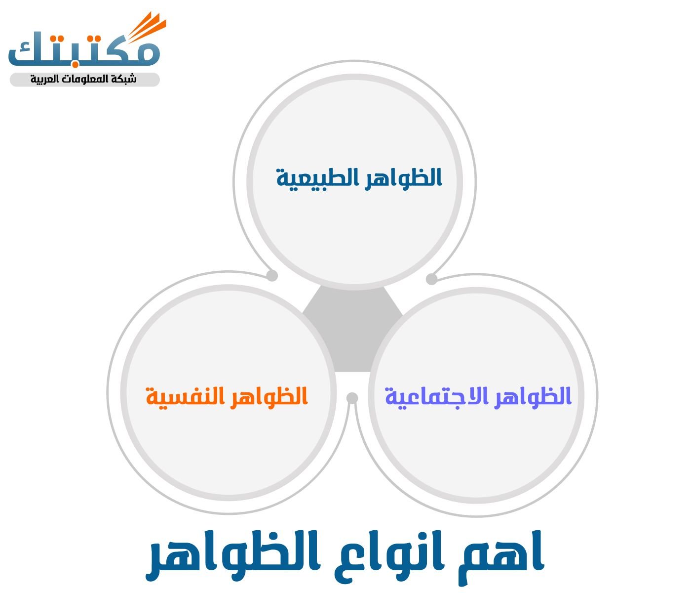 اهم انواع الظواهر
